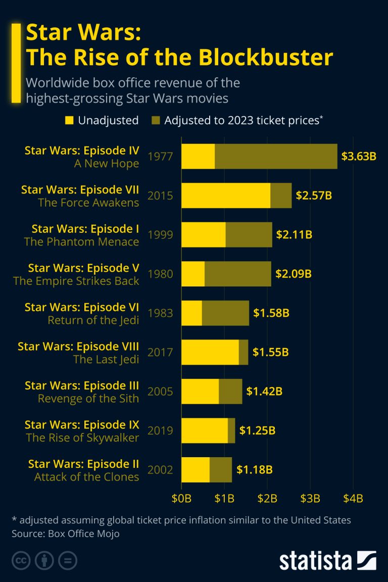 What Are The Highest-grossing Star Wars Movies?