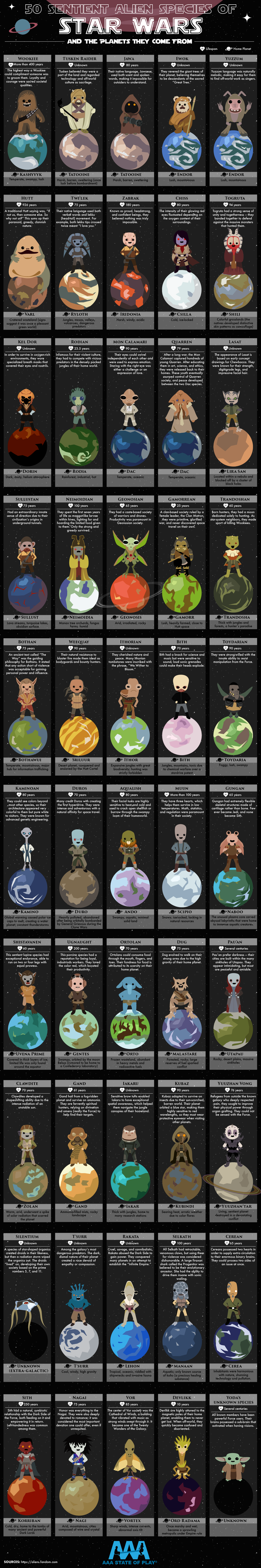 What are the different Star Wars alien species?