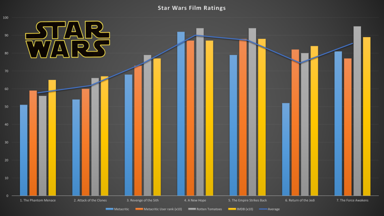 What Are The Star Wars Movie Ratings?