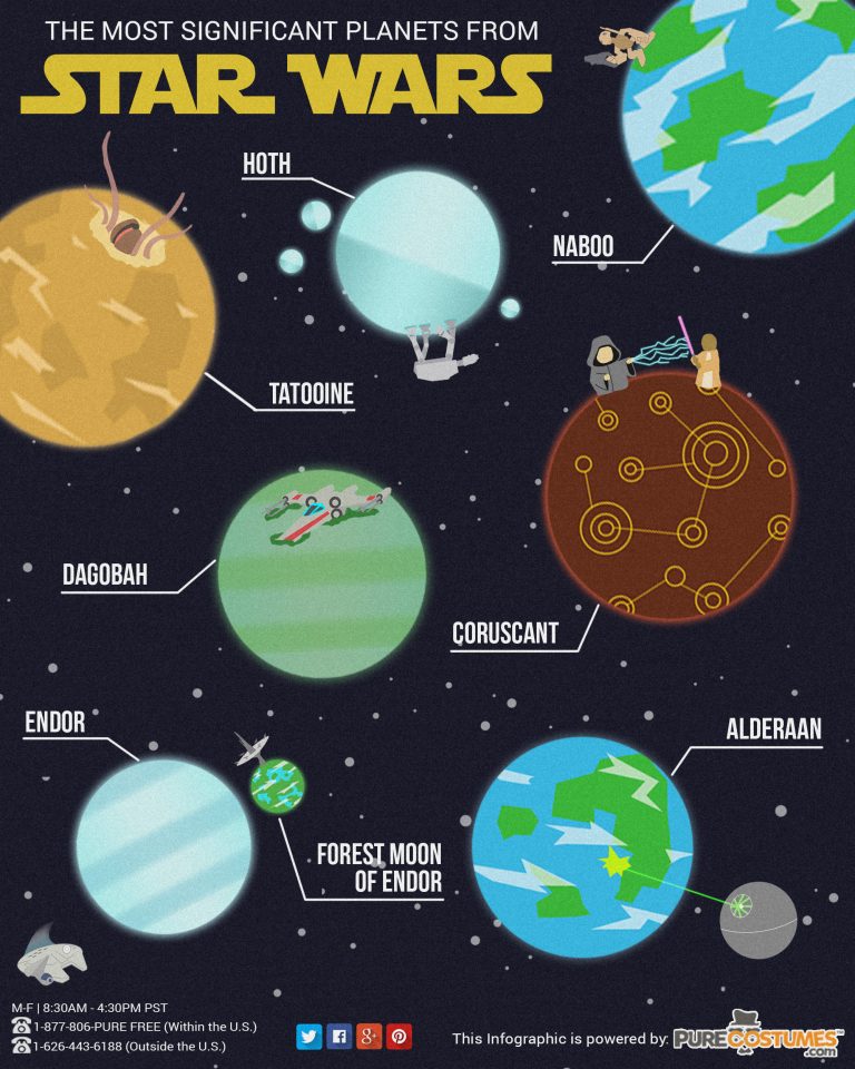 What Are The Different Planets In The Star Wars Universe?