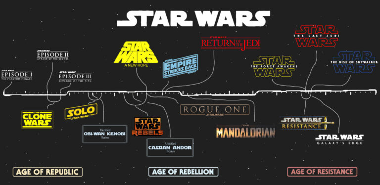 What Is The Correct Chronological Order Of The Star Wars Movies?