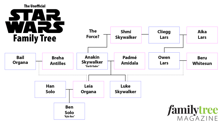 How Does The Star Wars Series Explore The Concept Of Family?