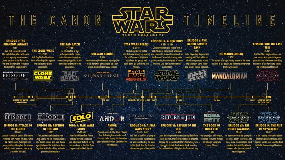 how does the star wars series go?