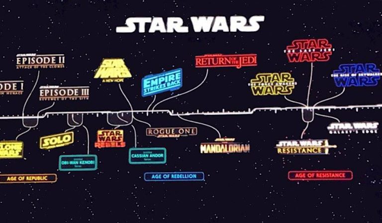 What Is The Star Wars Timeline?