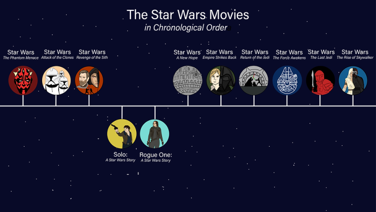 What Is The Chronological Order Of The Star Wars Movies?