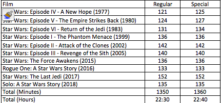 How Long Is Each Star Wars Movie?