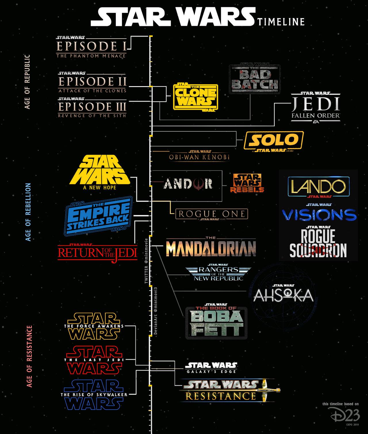 how to watch star wars animated series in order?