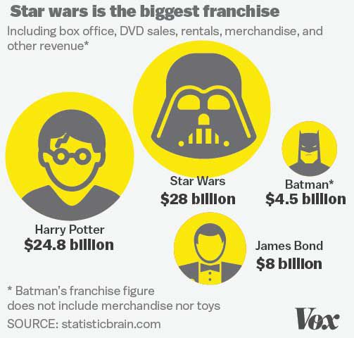How Much Money Did The Star Wars Franchise Make?