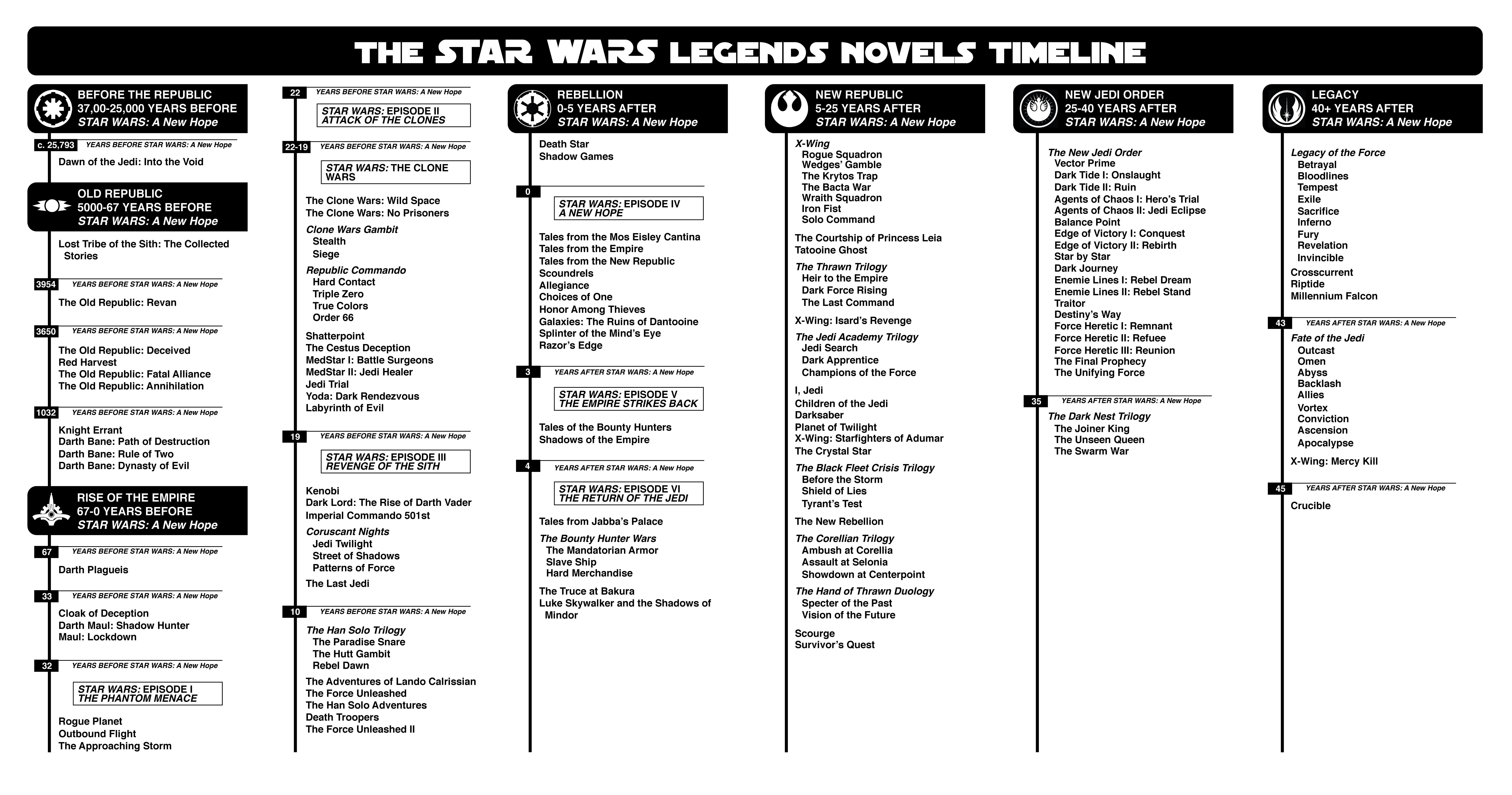 What are the best Star Wars books set in the Star Wars Legends timeline?